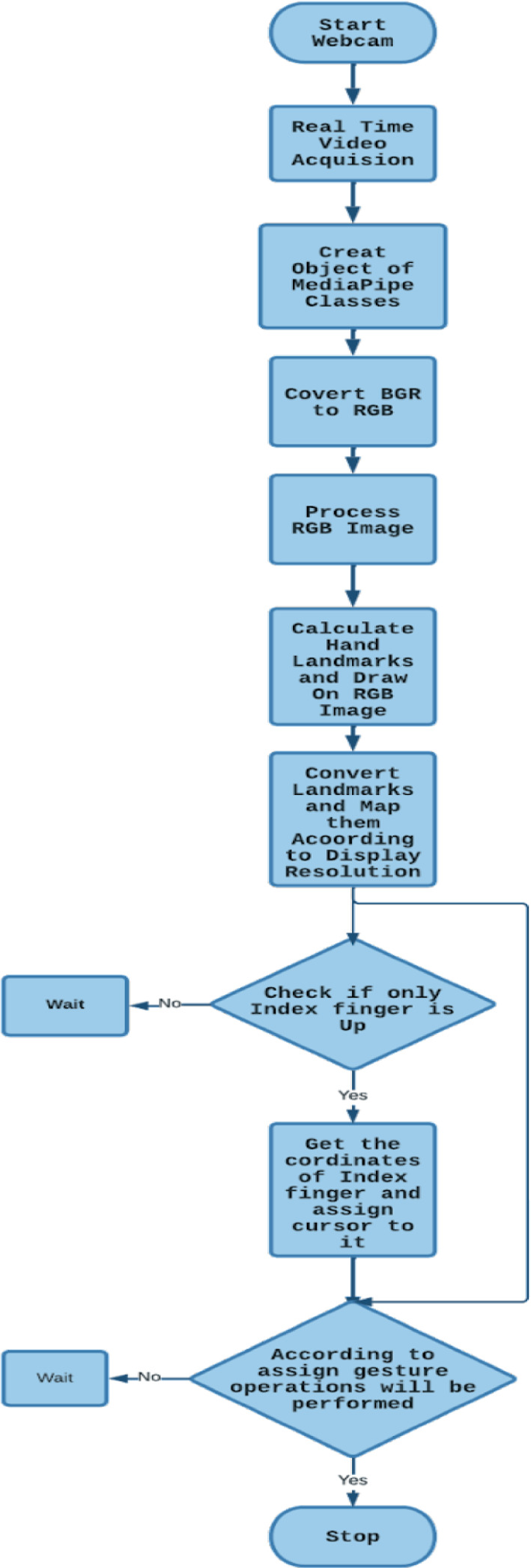 Mouse Cursor Control Hands Free Using Deep Learning