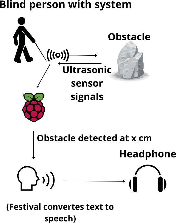 Robotic 'white cane' helps visually impaired navigate indoors - GPS World