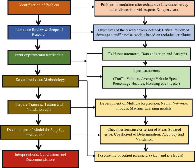 Traffic Noise Impact Assessment and Modeling in India SpringerLink