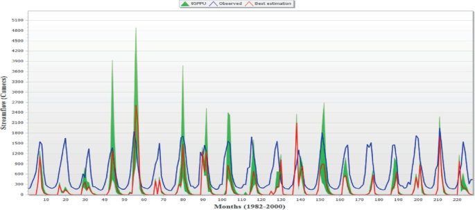 A line graph of the streamflow versus months from 1982 to 2000 plots 3 fluctuating trends of 95 P P U, observed, and estimation with peaks. 95 P P U has higher peaks than others with the highest peak between 50 and 60 months.