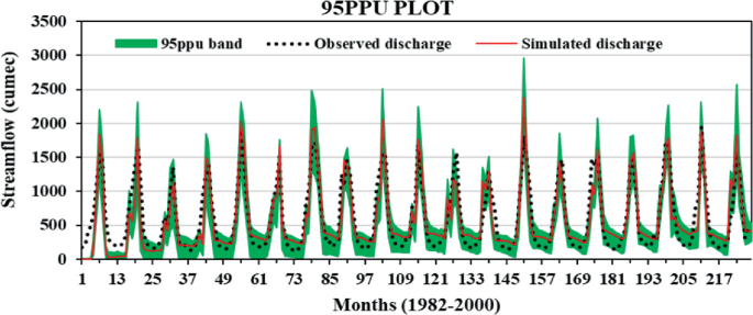 A line graph of the streamflow versus months from 1982 to 2000 plots 3 fluctuating trends of 95 P P U band, observed discharge, and simulated discharge with peaks. 95 P P U has higher peaks than others with the highest peak between 145 and 157 months.