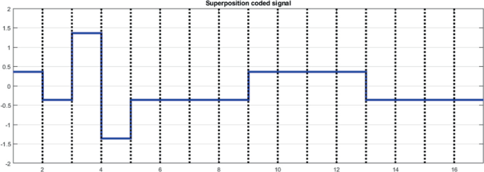 A stimulated line graph of a super-positioned coded signal plots a square wave pattern. It starts at (negative 2, 0.4), fluctuates, and ends at (17, negative 0.4). Values are estimated.