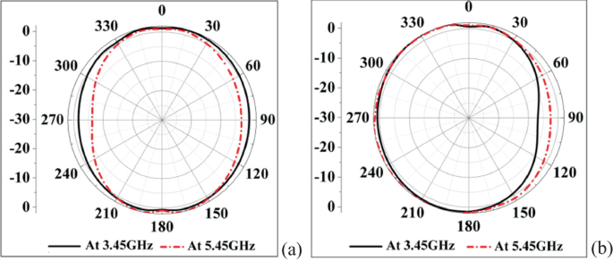 Two spider graphs. Circle patterns of change in radiation in 2 different frequencies, 3.45 gigahertz, and 5.45 G gigahertz on X O Z and Y O Z planes are found.