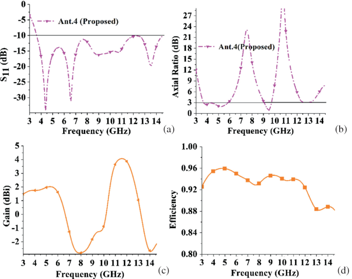 Four line graphs plots S 11 versus frequency on the top left, axial ratio versus frequency on the top right, gain versus frequency on the bottom left, and efficiency versus frequency on the bottom right.