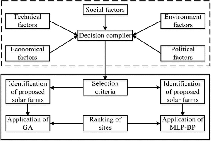 A 2-part flow diagram of a proposed framework. Decision compiler gets data fro msocial, technical, economical, environmental, and political factors. Then selection criteria is used in the identification of proposed farms with application of G A and M L P - B P, for ranking of sites.