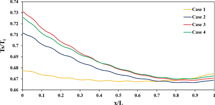 A line graph of T s over T i versus x over L. It has 4 descending curves for case 1, case 2, case 3, and case 4.