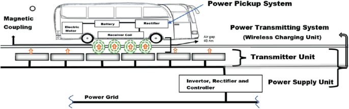 A diagram of an electric vehicle with wireless power transfer. The power pickup system of the vehicle has an electric motor, battery, rectifier, and receiver coil. The other labeled parts are magnetic coupling, power transmitting system with transmitter unit, power supply unit, and power grid.