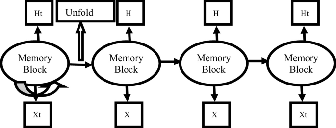 A structure diagram. It has four memory blocks connected horizontally using arrows from left to right. The link between the first two memory blocks is labeled unfold. Outputs from each are X and H.