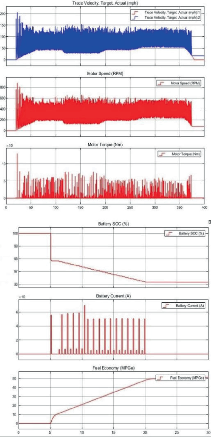 Six graphs. a. Trace velocity target actuals 1 and 2 and b. Motor speed oscillate densely. c. Motor torque is high at (3, 13). d. Battery S O C extends (0, 100) and (400, 40). e. Battery current high at (11, 7). f. Fuel economy extends (0, 0) and (30, 50). The values are approximate.