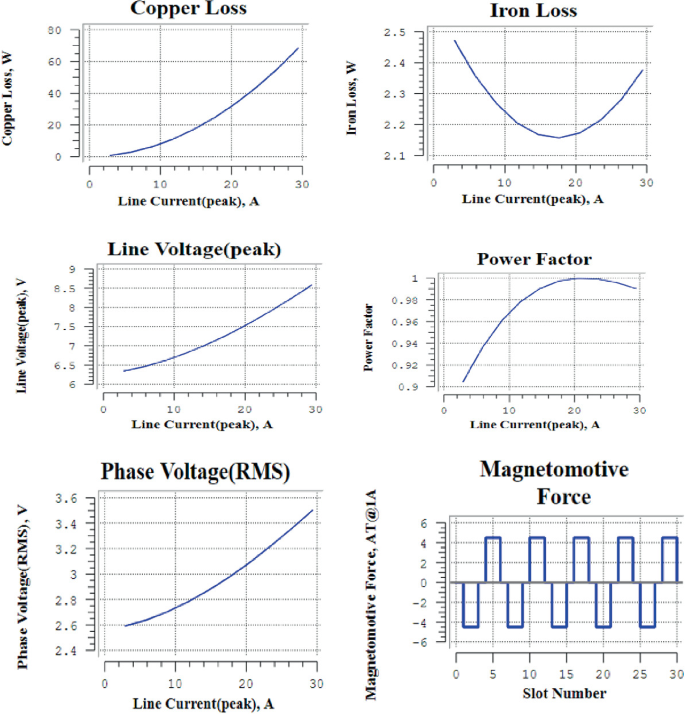 6 graphs. a to e. Copper loss extends from (1, 0) to (30, 70), iron loss forms an open upward parabola low at (18, 2.15), line voltage from (2, 6.4) to (30, 8.6), power factor rises with a high at (20, 1), and phase voltage from (2, 2.6,) to (30, 3.5). f. Magnetomotive force with square waves.