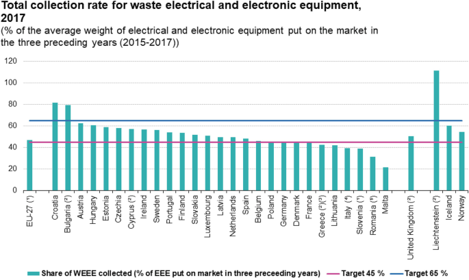 A vertical bar graph for the total collection rate for waste electrical and electronic equipment in 2017 ranging from 0 to 120% versus countries. The tallest and shortest bars are for Liechtenstein and Malta, at around 110 and 21, respectively. The target is set at 45% and 65%.