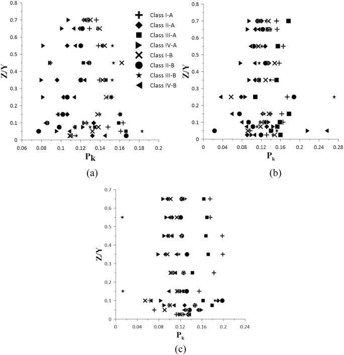 Three scatter plots of Z by Y versus P k. It features Classes 1 to 4 of sections A and B, respectively.