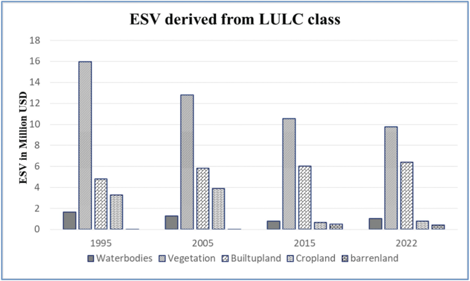 A multi-bar graph of E S V derived from L U L C class. It plots the E S V in a million U S D for water bodies, vegetation, built-up land, cropland, and barren land in 1995, 2005, 2015, and 2022. In 1995, 2005, 2015, and 2022, the E S V of vegetation is high and the barren land is low.