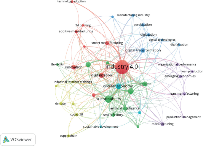 A network connects big to small nodes of co-occurring keywords. Some of the nodes are Industry 4.0, sustainability, digitalization, circular economy, big data, I o T, digital transformation, and manufacturing.