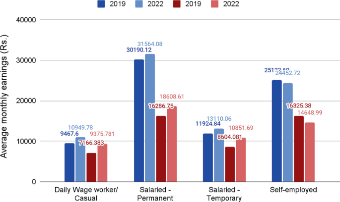 A grouped bar graph plots the average monthly earnings by daily wage worker, salaried permanent, salaried temporary, and self-employed in 2019 and 2022 each for older and younger workers. The older and younger workers in all categories earned more in 2022 but self-employed workers earned more in 2019.