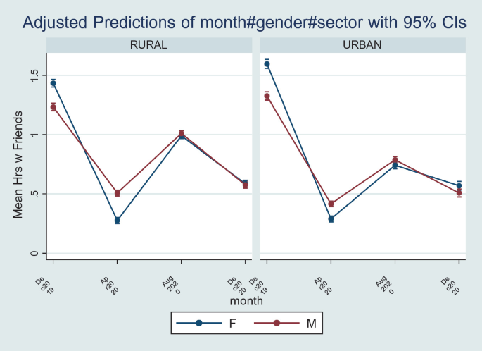 Two line graphs of the mean versus the month. Spending time with friends in both the rural and urban sectors is decreasing month after month.