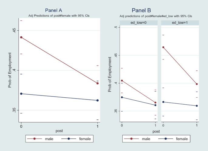 Two graphs demonstrate the probability of employment before and after the pandemic. Panels A and B have a drop in both the female and male categories.