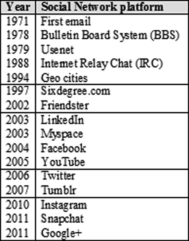 A Systematic Literature Review on Social Network Security Challenges ...