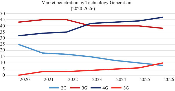 Prospecting 5G in the Mauritian Market Through the Diffusion of ...