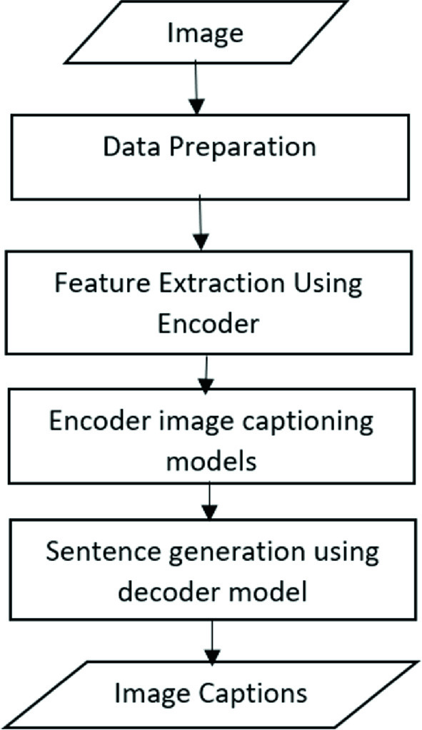Empirical Validation of Deep Learning Based on Image Captioning Models ...