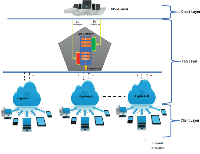 Fog Client Performance Evaluation of SDN-Assisted Fog Computing System with State ...
