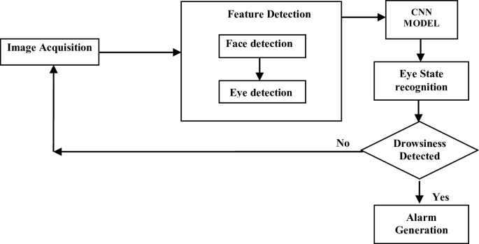 A System for Driver Drowsiness Detection Using Deep Learning | SpringerLink