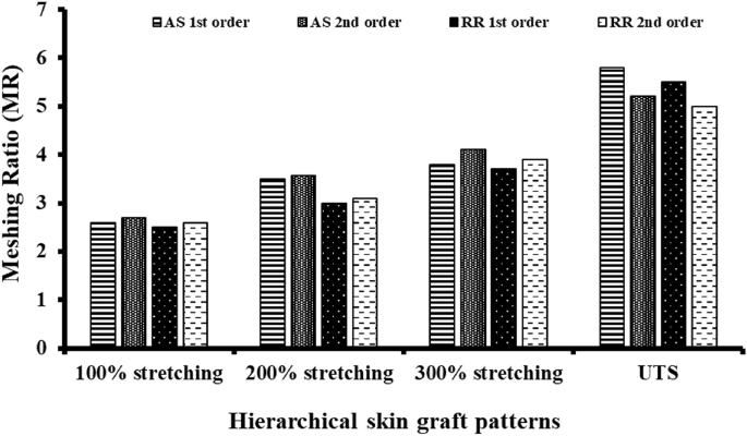 A quadruple bar graph of meshing ratio M R versus hierarchical skin graft patterns indicates the values of the first and second orders of A S and R R. The patterns with 100%, 200%, and 300% stretching and U T S have an increasing trend from left to right.