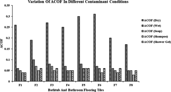 A grouped bar graph of A C O F versus bathtub and bathroom flooring tiles F 1 to F 8. The bars represent A C O F dry, wet, soap, shampoo, and shower gel from left to right. The values of A C O F dry are very high, while the others lie below 0.1. The highest A C O F dry is 0.31 for F 6.