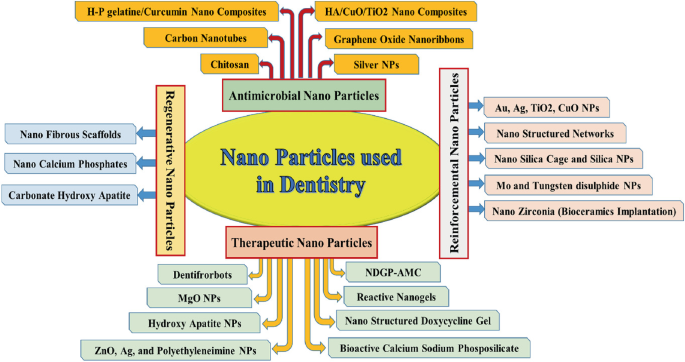 A framework with nanoparticles used in dentistry at the center. It is surrounded by antimicrobial nanoparticles at the top, reinforcement nanoparticles on the right, therapeutic nanoparticles at the bottom, and regenerative nanoparticles on the left.