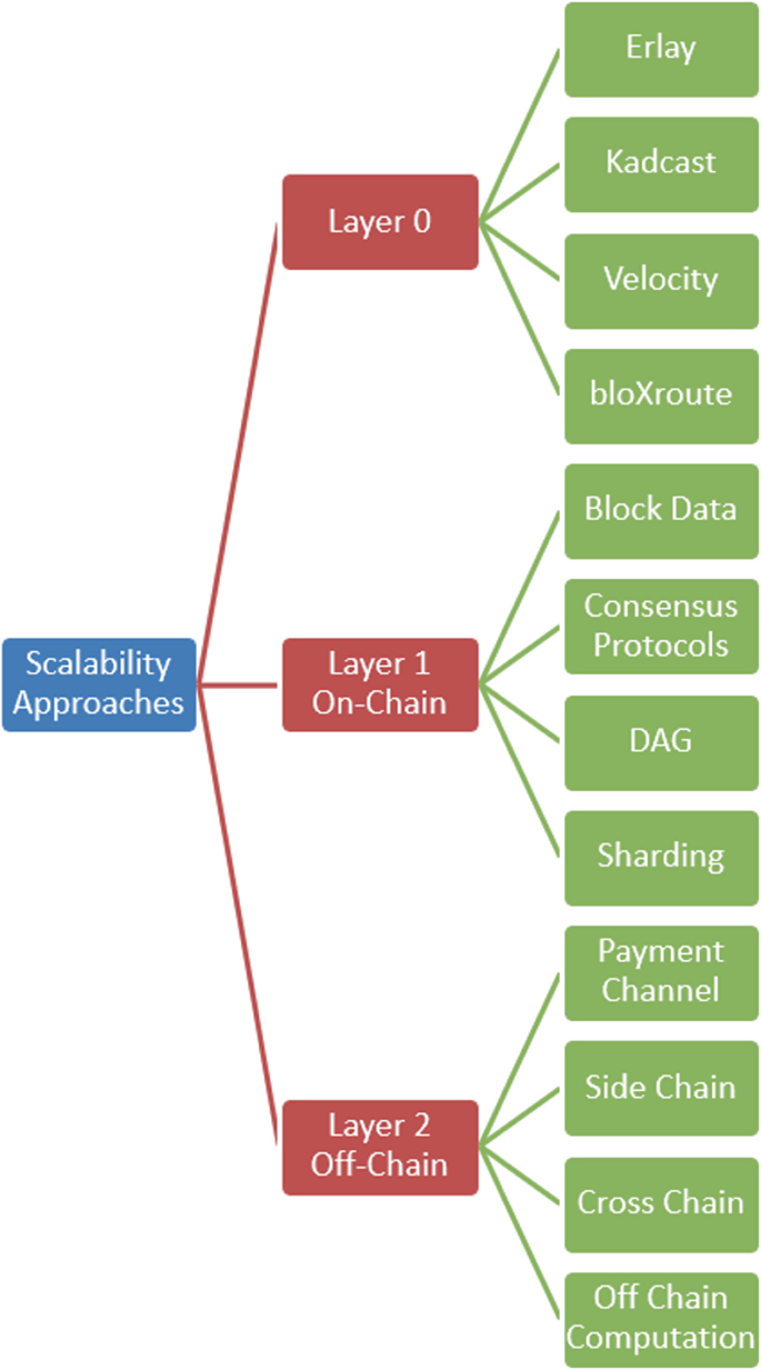 Survey on Blockchain Scalability Addressing Techniques | Springer Nature  Link (formerly SpringerLink)
