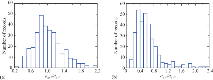 Two histograms. a. A histogram of the number of records versus a g y 0 over a g x 0. The number is highest at (0.8, 50). b. A histogram of the number of records versus a g z 0 over a g x 0. The number is the highest at (0.4, 56).