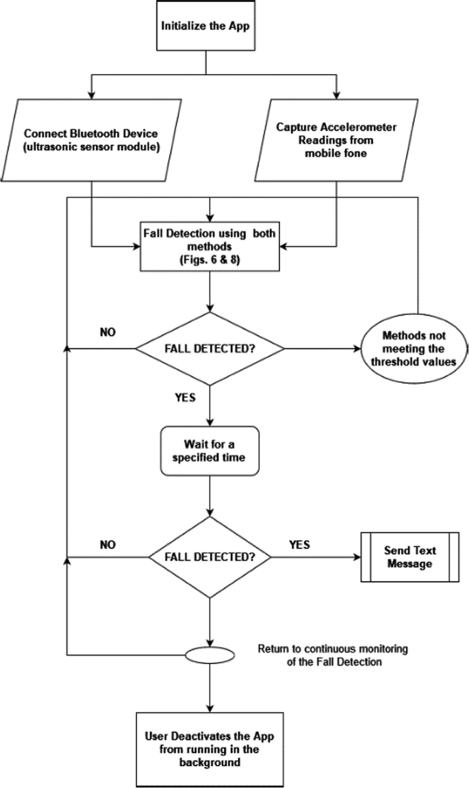 A flow chart presents the stages involved in the fall detection system. It begins with initializing the app, followed by connect bluetooth device, and capture accelerometer readings from mobile phone, and finally leads to user deactivating the app from running in the background.