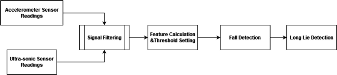 A flow diagram presents the flow as follows. Accelerometer sensor readings and ultrasonic sensor readings, followed by signal filtering, feature calculation and threshold setting, fall detection, and long lie detection.