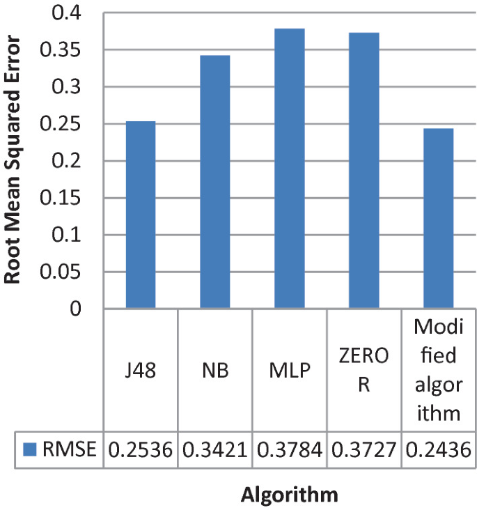 A bar graph compares the root mean squared error of different algorithms. M L P and the modified algorithm have maximum and minimum values of 0.3784 and 0.2436, respectively.