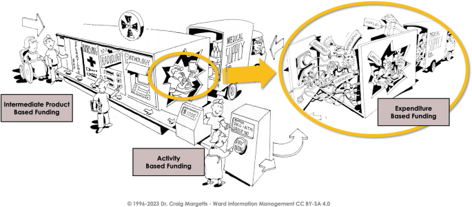 An illustration portrays a building with segments for operation, nursing, and more labeled intermediate product-based funding where an attendant takes in a patient. The cured patient paying at the end of the line is labeled activity-based funding. A thought cloud portraying a chaotic version of this arrangement is labeled expenditure-based funding.