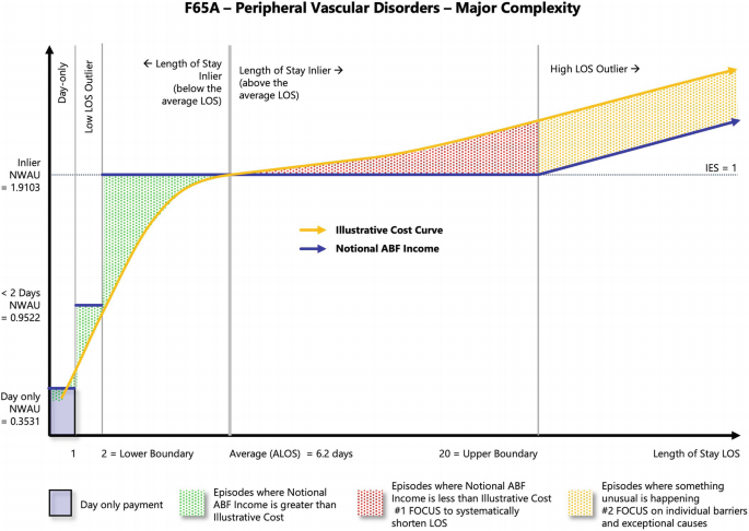 A line and area chart titled F 65 A – peripheral vascular disorders – major complexity plots a concave-down increasing illustrative cost curve in 2 = lower boundary that extends as a rapidly rising line in average = 6.2 days and 20 = upper boundary. Nation A B F income follows a linear trend across the chart, starting from the inlier N W A U = 1.9103.