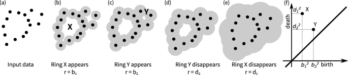 A set of cloud diagrams and a persistence diagram. The clouds are circular dots with a for input data, b for ring X r = b 1, c for ring y r = b 2, d for disappearing ring Y r = d 2, and e for disappearing ring x r = d 1. F is the persistence diagram that plots death versus birth with an inclining trend.