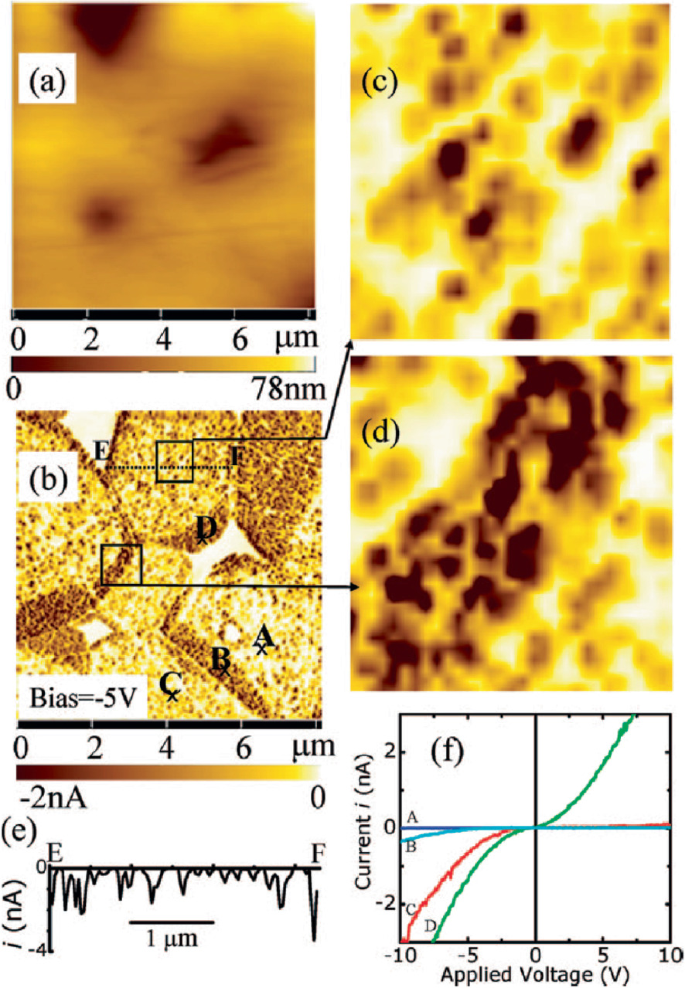 Six illustrations labeled from a to f. The first four are A F M images. e exhibits line profile representation of current measured between points E and F. f plots current voltage properties. The graph indicates measurements taken at points A, B, C, and D.