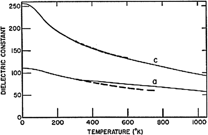 A graph plots the dielectric constant versus temperature in degrees kelvin. It shows values for c and a that are in a slightly decreasing trend. c starts above 250, and a starts above 100.