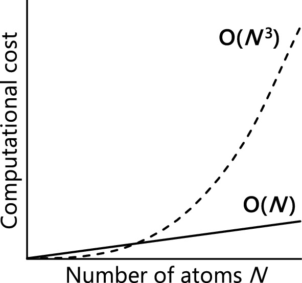 A line graph of computational cost versus number of atoms N. It plots an upward curve for O of N superscript 3 and an upward line for O of N.