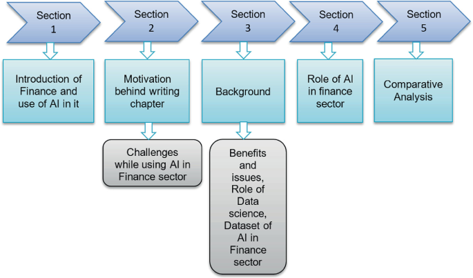 An arrow infographic diagram presents 5 sections of the chapter. 1, Introduction of finance and use of A I in it. 2, Motivation behind writing the chapter. 3, Background. 4, Role of A I in the finance sector. 5, Comparative analysis.