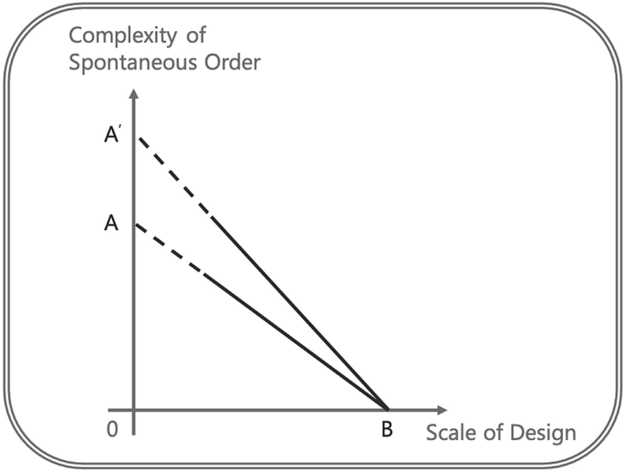 A line graph plots the complexity of spontaneous order versus the scale of design. The two lines from the x-axis point B projected at points A and A complement on the y-axis.