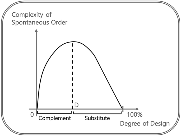 A line graph plots the complexity of spontaneous order versus the degree of design. The line starts at 0, rises till D with complement, and then drops at 100% of substitute. It forms a downward parabola.