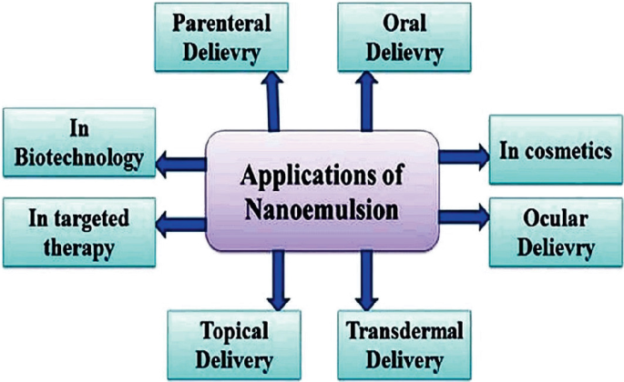 A chart of the applications of nano emulsion in parenteral delivery, oral delivery, cosmetics, ocular delivery, transdermal delivery, topical delivery, targeted therapy, and biotechnology.