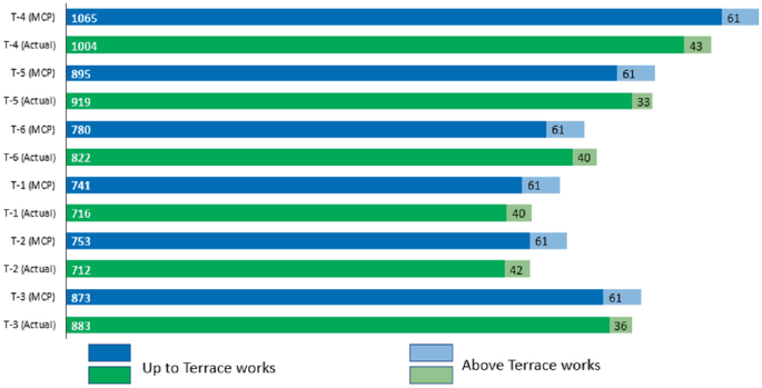 A horizontal stacked bar graph. Both M C P and actual of T-4 have the maximum up to terrace works values of 1065, and 1004, respectively. M C Ps of T-4, T-5, T-6, T-1, T-2, and T-3 have above terrace works values of 61, while actual of T-4 has the maximum value of 43.