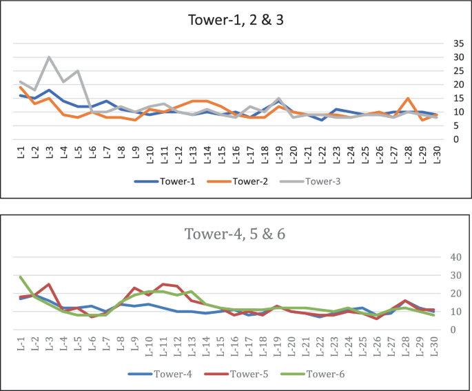 2 graphs. Top. The graph presents 3 fluctuating lines for towers 1, 2, and 3. Bottom. The graph presents 3 fluctuating lines for towers 4, 5, and 6. Both the graphs follow a decreasing trend.