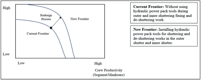 A planning sheet. On the left, responsiveness versus crew productivity presents the new frontier by redesigning the process. Text boxes on the right state, hydraulic power pack tools are used in the new frontier, while they are not used in the current frontier during outer and inner shutter.