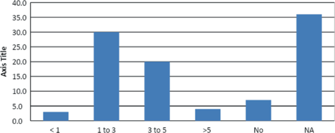 A bar graph plots the axis title versus agricultural land. 3% of farmers have an average of 1 acre of land. 30% of farmers have 1 to 3 acres of land, and 20% hold between 3 and 5 acres. 4% holds more than 5 acres of land. 36% holds not applicable, and no holds 6%.