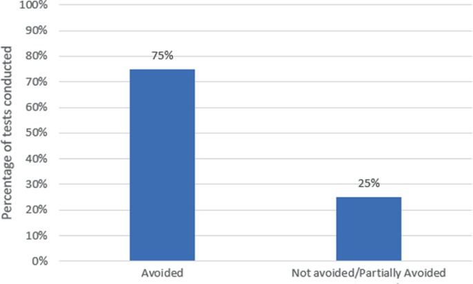 A bar graph of percentage of tests conducted for avoided and not avoided or partially avoided of 75 and 25, respectively.