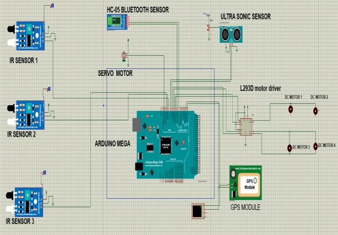 A circuit diagram which consists of an Arduino Mega which is connected to three I R sensors, Servo motor, Bluetooth sensor, Ultrasonic sensor, Motor driver, G PS module and four D C motors.